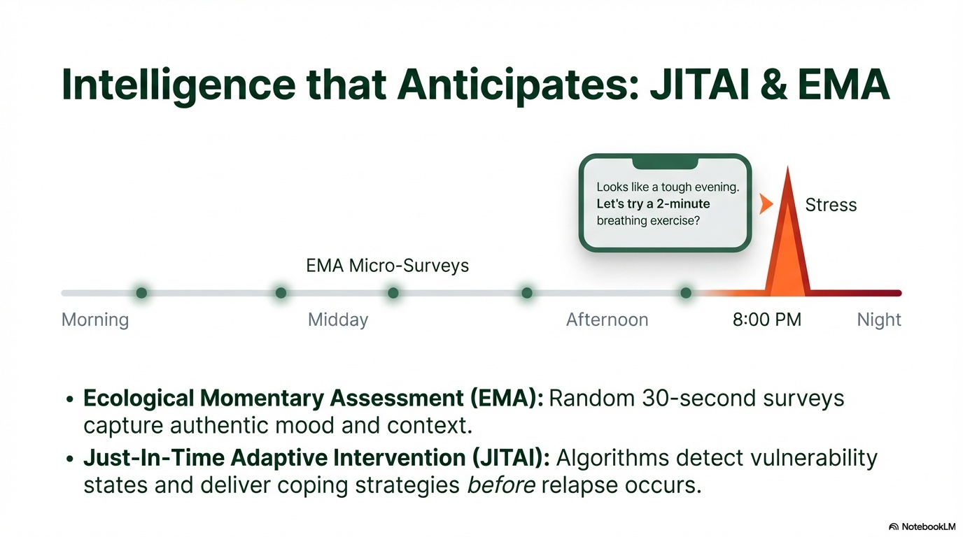 Intelligent support prompts at high-risk moments